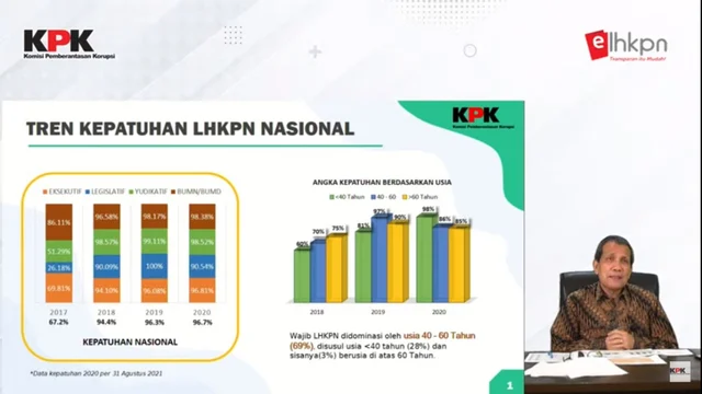 Kepatuhan LHKPN DPR Cuma 55%, Terendah 2026