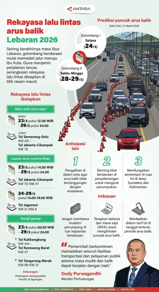 Rekayasa One Way Nasional - Polisi Antisipasi Puncak Arus Balik Lebaran 2026