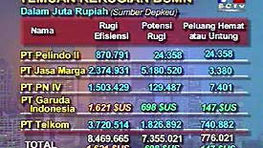 Rugi BUMN Konstruksi PPRE-PPRO Tembus Rp 6 Triliun 2026