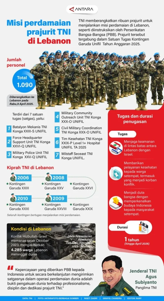 Tiga Prajurit TNI Gugur dalam Misi Perdamaian Lebanon 2026